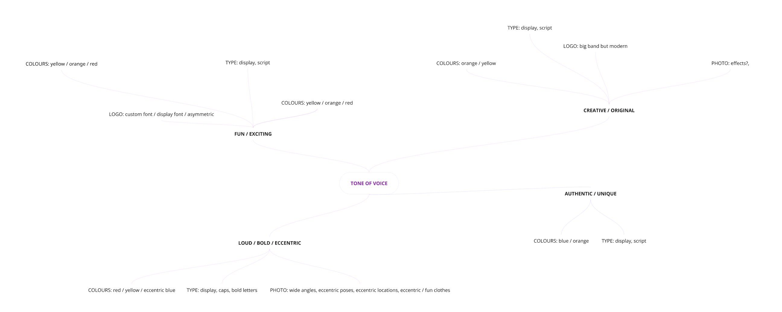 Brand Coaching Mikey Votano - Tone of Voice Mindmap by Yvonne Hartmann